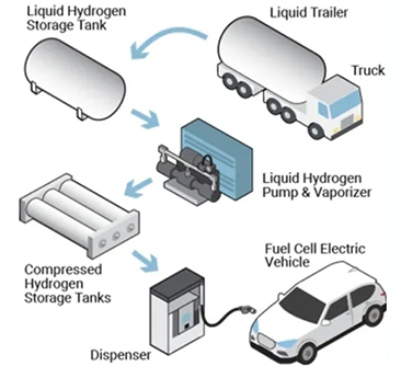 Quali sono le tecnologie di stoccaggio dell’idrogeno? (I) - Stoccaggio fisico (gas o liquido)