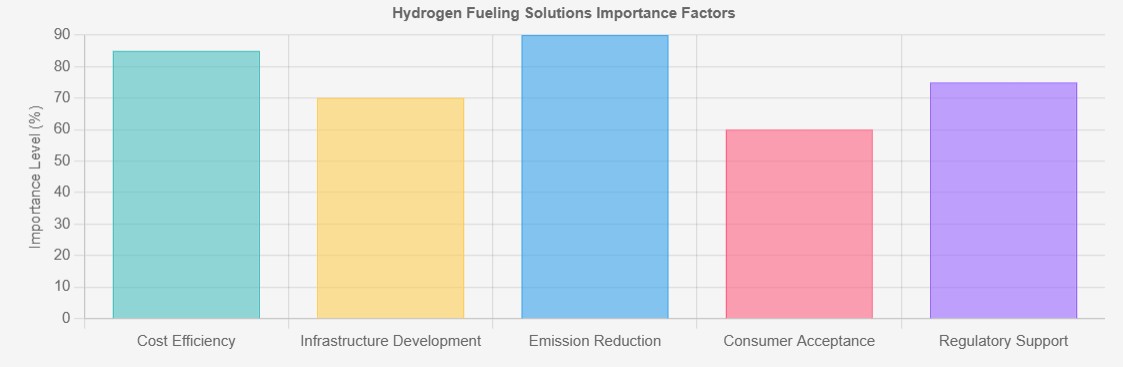 Hydrogen Fueling Solution